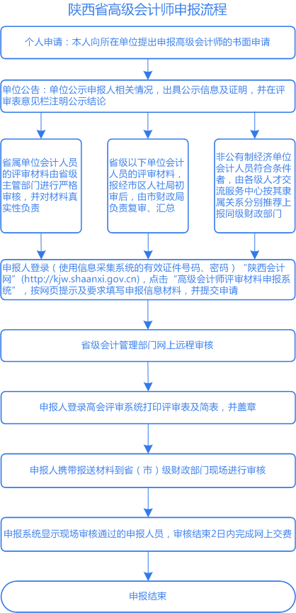 陜西2020年高級會計評審申報流程圖解