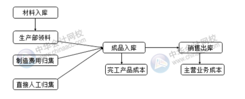 你知道成本會計如何做賬嗎？會涉及哪些會計分錄？