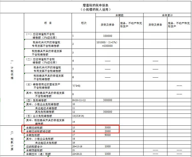 2021年1月增值稅小規(guī)模納稅人申報(bào)注意事項(xiàng)