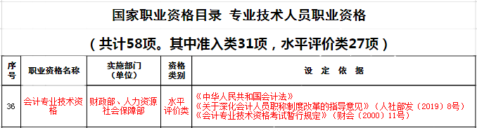 國(guó)家職業(yè)資格名單公示：初級(jí)會(huì)計(jì)資格考試在榜位列第35名