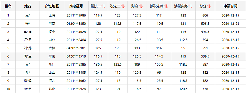 通知：稅務(wù)師報分領(lǐng)萬元獎學(xué)金活動將于15日24:00截止！