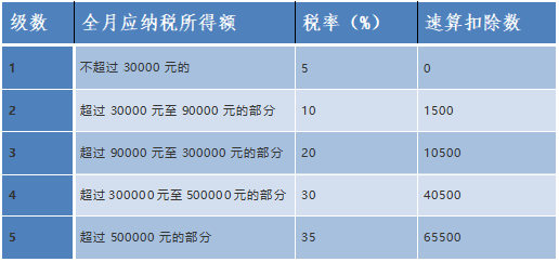 個稅經(jīng)營所得匯繳已開始！知識要點趕緊記