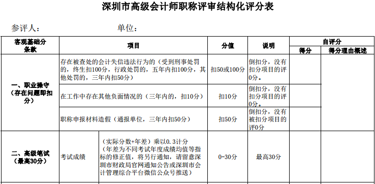 繼高會考試分數(shù)影響評審后 學(xué)歷高低也影響評審了？