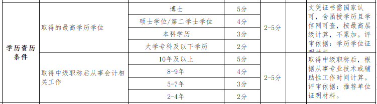 繼高會考試分數(shù)影響評審后 學(xué)歷高低也影響評審了？