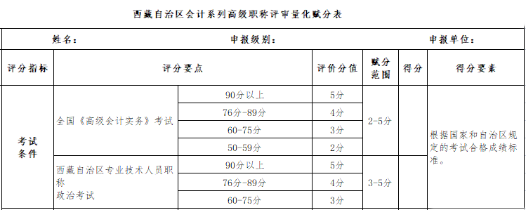 繼高會考試分數(shù)影響評審后 學(xué)歷高低也影響評審了？