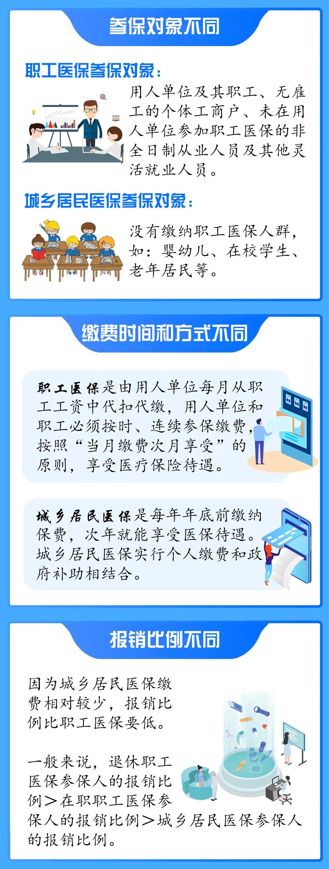 為什么都是醫(yī)保，有的要每年繳費(fèi)，有的不用自己“操心”？