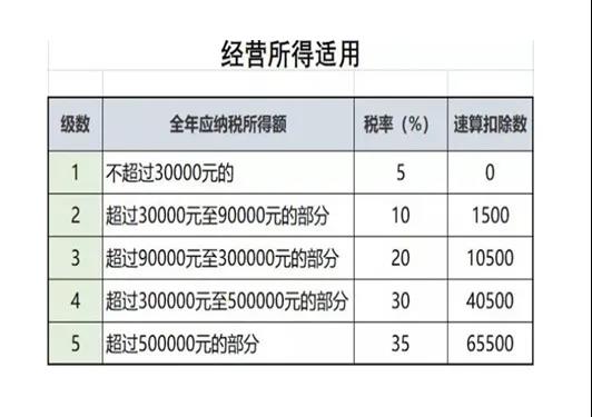 經營所得個稅匯算清繳開始啦！