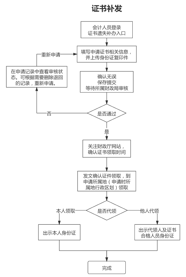 山東2020年中級會計證書辦理流程圖