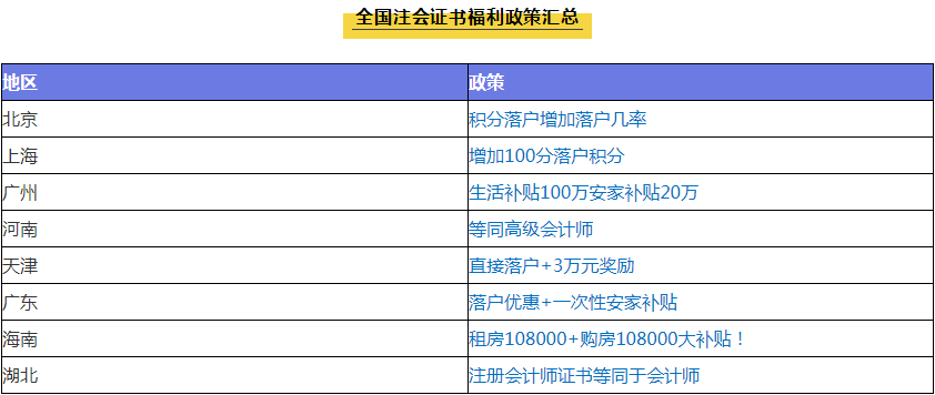 注會含金量有多高？就業(yè)前景、薪資水平、福利待遇大揭秘