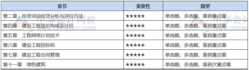 2021中級經(jīng)濟師《建筑與房地產(chǎn)》備考重點章節(jié)