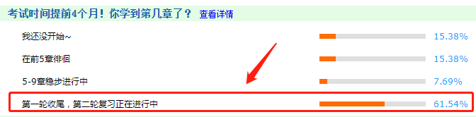 調(diào)查揭秘：61.54%的同學第一輪學習已經(jīng)結(jié)束了！