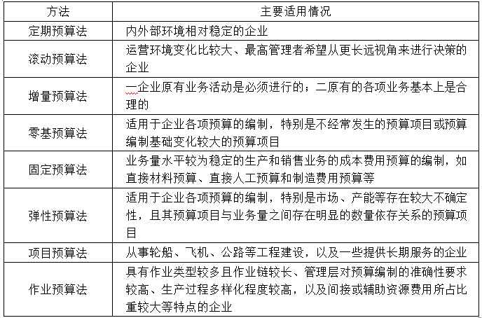 2021年高級會計師考試易錯知識點：8種全面預(yù)算編制方法