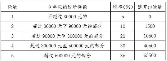 個(gè)人所得稅經(jīng)營所得匯算清繳已經(jīng)開始啦！知識(shí)匯總了