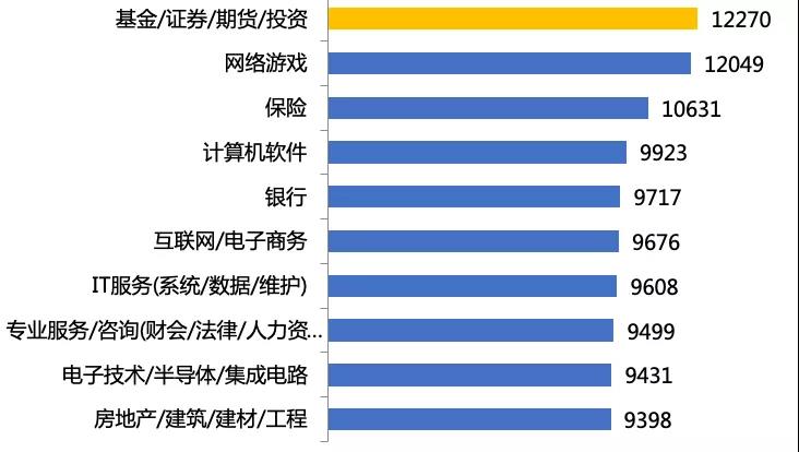 90后平均期望月薪最高的行業(yè)：基金行業(yè)！