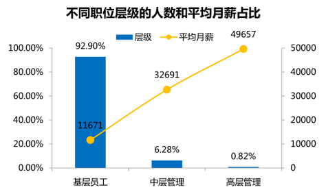 90后平均期望月薪最高的行業(yè)：基金行業(yè)！