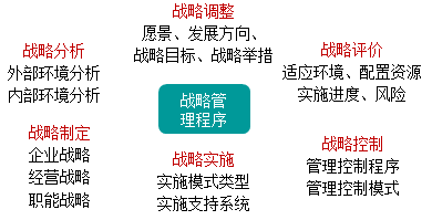 2021高會《高級會計實務》考試知識點：戰(zhàn)略管理程序