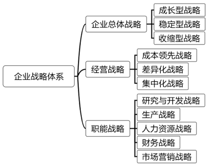 2021高會(huì)《高級(jí)會(huì)計(jì)實(shí)務(wù)》考試知識(shí)點(diǎn)：戰(zhàn)略管理體系