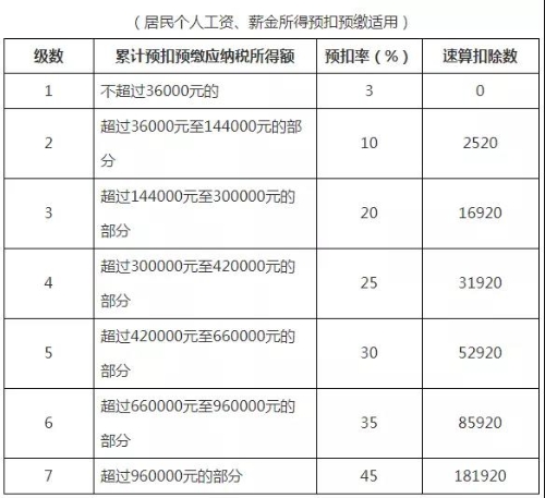 個人所得稅稅率表以及預(yù)扣率表 快快收藏備用吧！