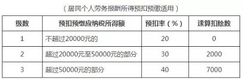 個人所得稅稅率表以及預(yù)扣率表 快快收藏備用吧！