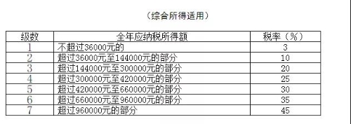 個人所得稅稅率表以及預(yù)扣率表 快快收藏備用吧！