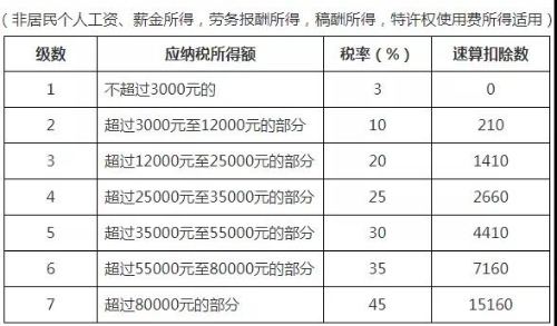 個人所得稅稅率表以及預(yù)扣率表 快快收藏備用吧！