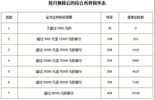 個人所得稅稅率表以及預(yù)扣率表 快快收藏備用吧！