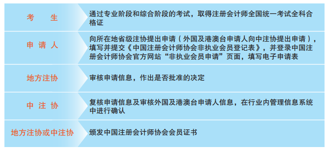 一文知曉！通過注會考試如何申請成為中注協(xié)非執(zhí)業(yè)會員？