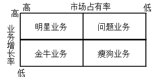 2021高會《高級會計實務(wù)》考試知識點：波士頓矩陣