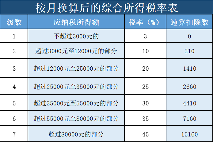 “年終獎”怎么計(jì)算個人所得稅？趕緊收藏！