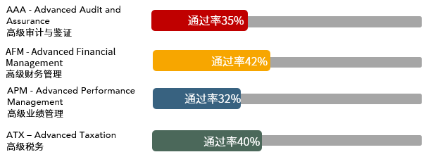 重磅！2020年12月考季ACCA考試通過(guò)率出爐！