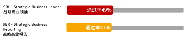 重磅！2020年12月考季ACCA考試通過(guò)率出爐！