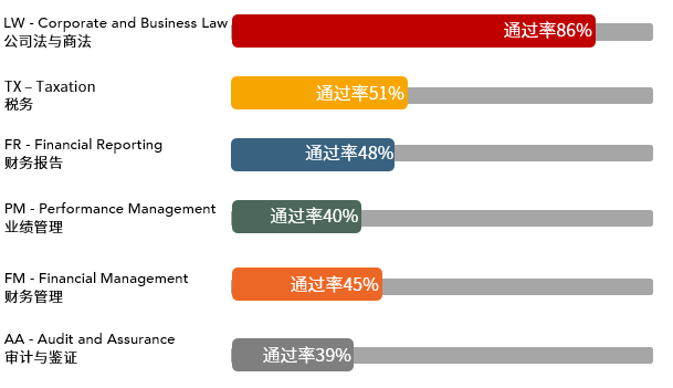 重磅！2020年12月考季ACCA考試通過率出爐！