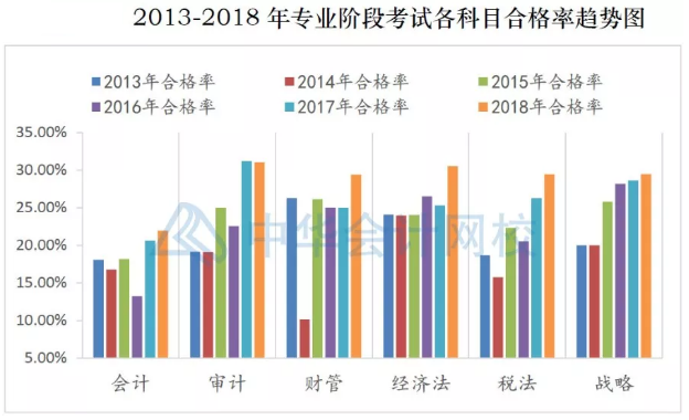 注冊(cè)會(huì)計(jì)師考試哪科最難？最簡(jiǎn)單的竟然是這科！