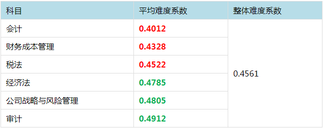 注冊(cè)會(huì)計(jì)師考試哪科最難？最簡(jiǎn)單的竟然是這科！