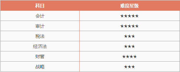 注冊(cè)會(huì)計(jì)師考試哪科最難？最簡(jiǎn)單的竟然是這科！