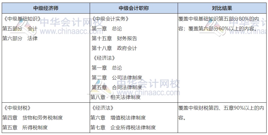 中級會計(jì)職稱+經(jīng)濟(jì)師財(cái)稅同時(shí)備考，一年拿兩證，圓夢中級職稱！