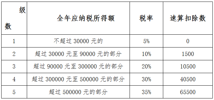 2020年度個(gè)人所得稅經(jīng)營所得匯算清繳開始啦！快來看看怎么辦理