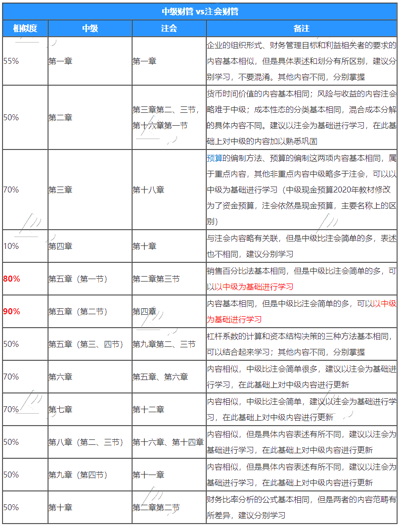 注冊會計師的財管和中級財管有哪些不同？