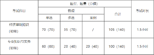 初級經(jīng)濟師考試題型