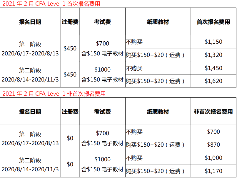 cfa報名費用