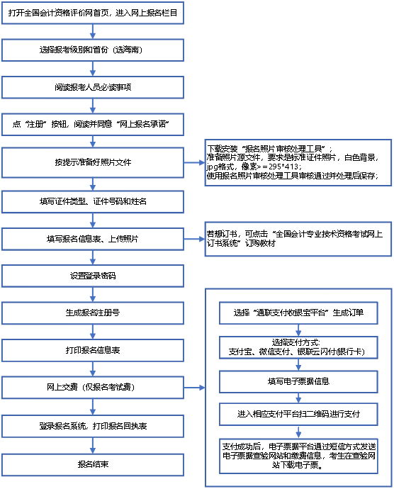 海南公布2021年中級會計資格考試網(wǎng)上報名系統(tǒng)操作流程