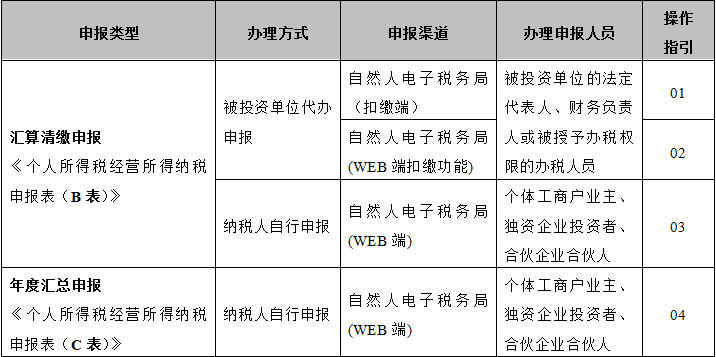 個(gè)人所得稅經(jīng)營(yíng)所得匯算清繳申報(bào)攻略來(lái)了 請(qǐng)收好！