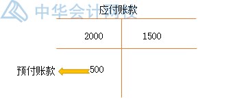 預收賬款作為負債類與應付賬款有什么不同？