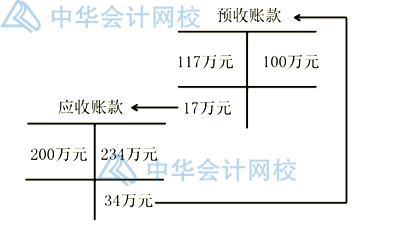 預收賬款作為負債類與應付賬款有什么不同？