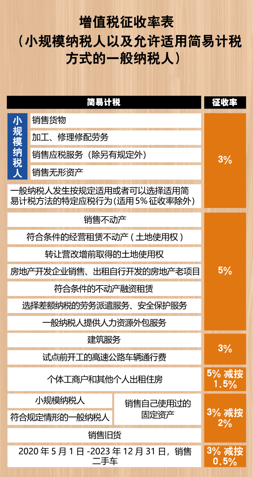 2021最新最全增值稅稅率表！打印出來(lái)貼上隨時(shí)查看