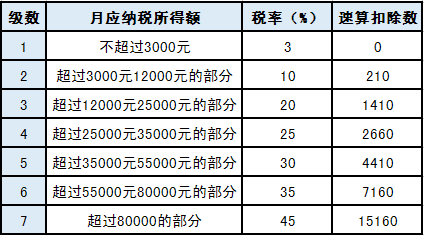 關于年終獎的個稅問題，你想知道的都在這