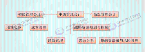 如何把老會(huì)計(jì)培養(yǎng)成管理會(huì)計(jì)精英？