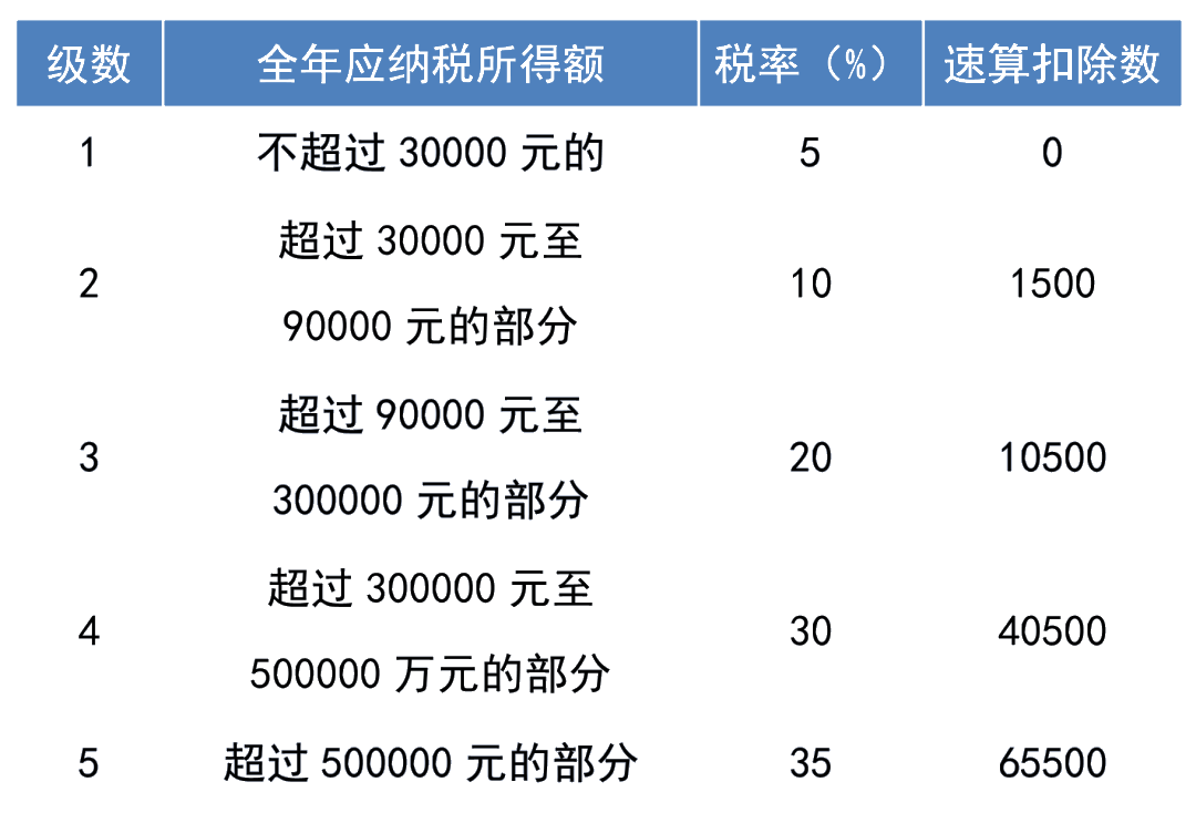 注意！個(gè)稅經(jīng)營所得匯算清繳開始啦