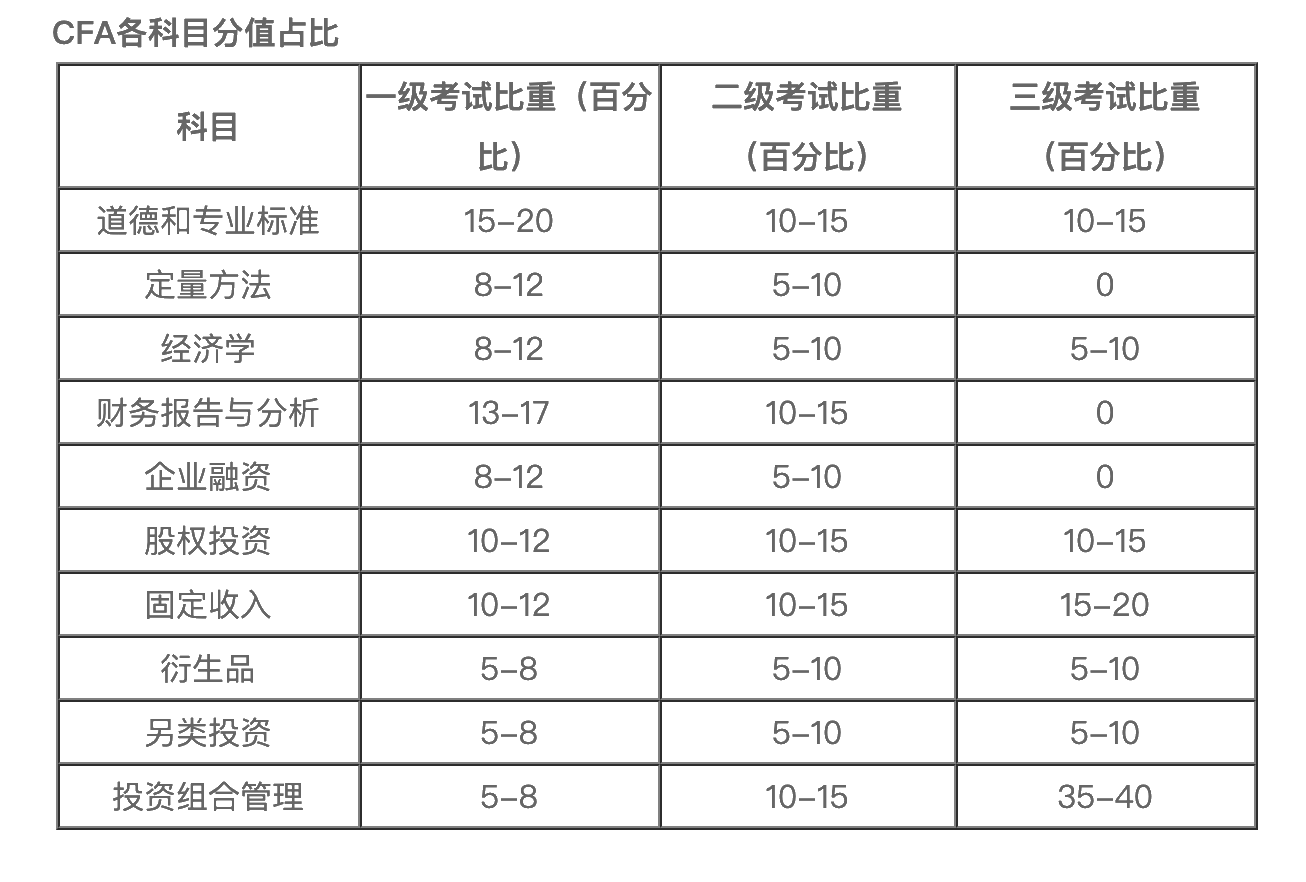 CFA考試更青睞什么樣的人？