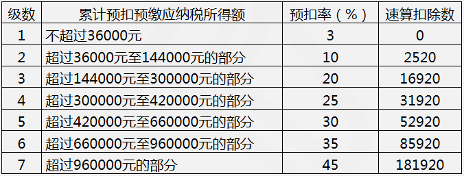 計算居民個人工資﹑薪金所得預(yù)扣預(yù)繳稅額適用的預(yù)扣率